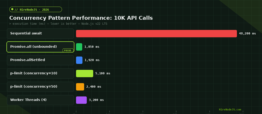 Horizontal bar chart comparing Node.js concurrency pattern performance across 10K API calls showing sequential await at 48200ms versus Promise.all at 1850ms