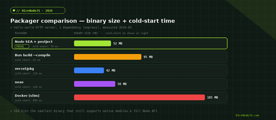 Horizontal bar chart comparing binary size and cold-start time for Node SEA, Bun --compile, vercel/pkg, nexe, and a Docker slim image