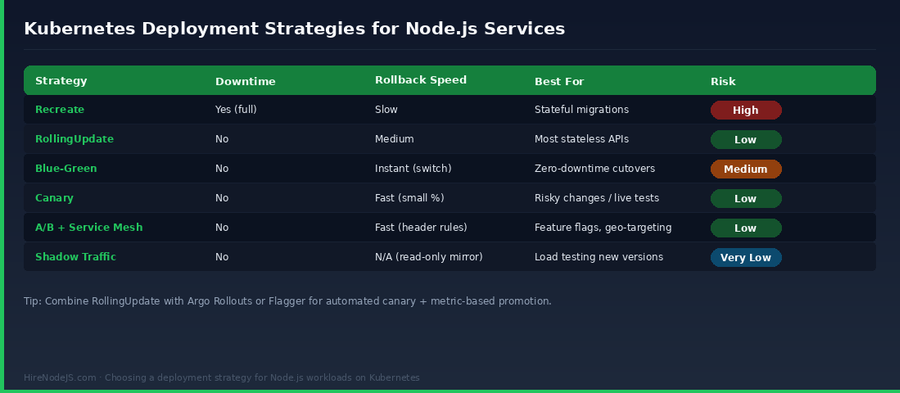 Comparison table of Kubernetes deployment strategies for Node.js services