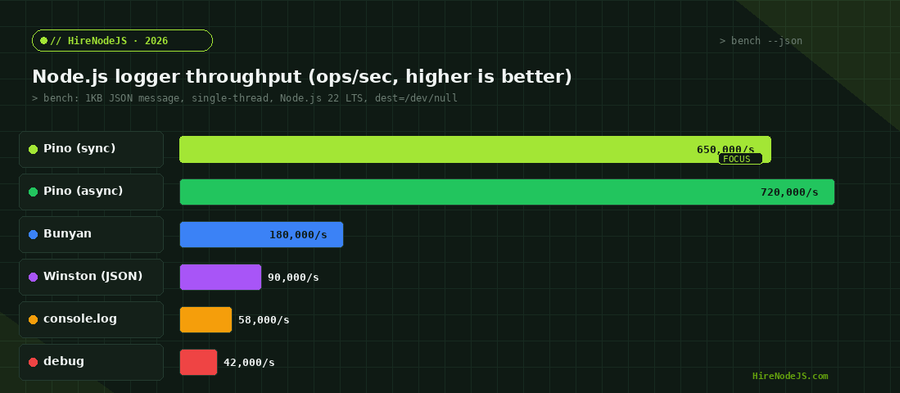 Node.js Pino logging throughput benchmark vs Winston, Bunyan, debug and console.log