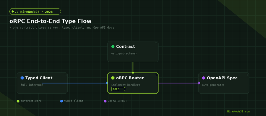 oRPC end-to-end type flow from contract to typed client and OpenAPI spec
