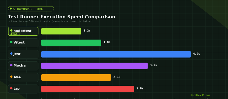 Test runner execution speed comparison showing node:test as fastest at 1.2 seconds