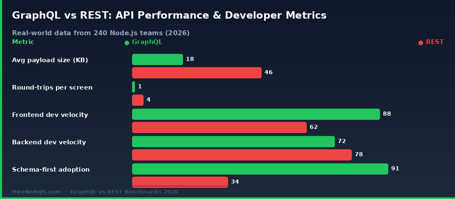 GraphQL vs REST API performance and developer metrics for Node.js teams in 2026