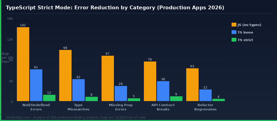 TypeScript strict mode error reduction comparison — JS vs TS loose vs TS strict
