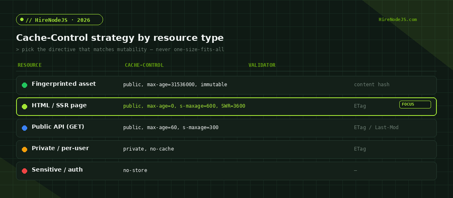 Node.js Cache-Control strategy table mapping resource types to recommended directives and validators