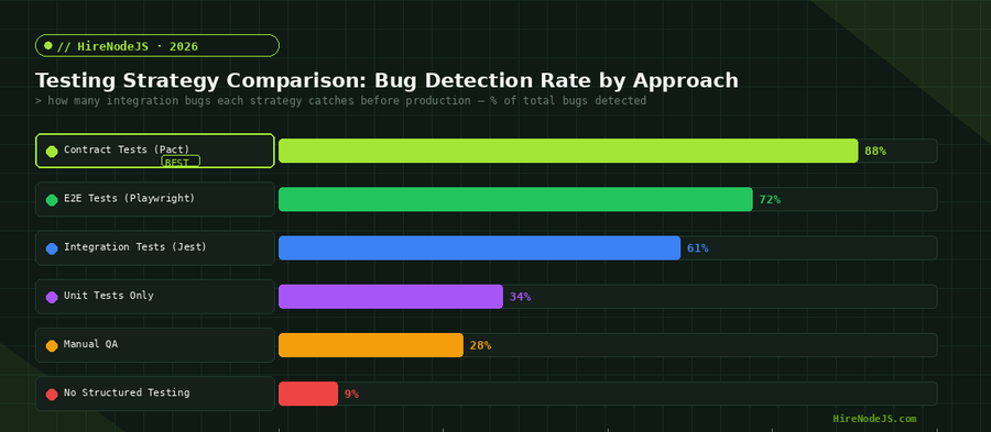 Horizontal bar chart comparing bug detection rates: Contract Tests 88%, E2E 72%, Integration 61%, Unit 34%, Manual QA 28%, No Testing 9%