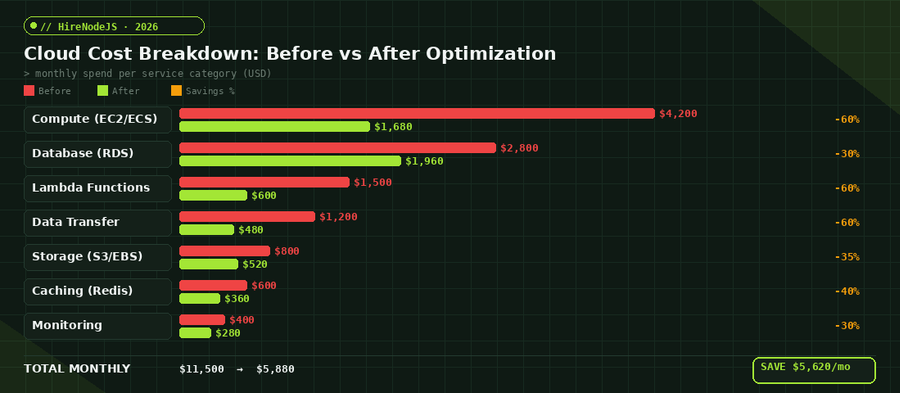 Cloud cost breakdown showing before and after optimization savings across compute, database, Lambda, data transfer, storage, caching, and monitoring categories