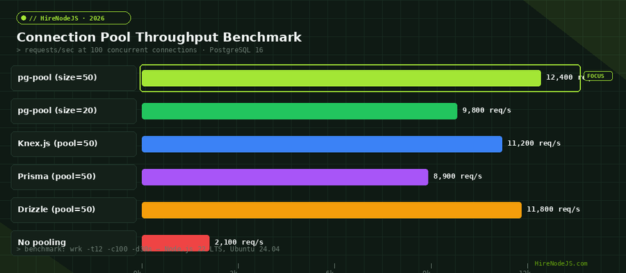 Connection pool throughput benchmark comparing pg-pool, Knex.js, Prisma, Drizzle, and no-pooling scenarios