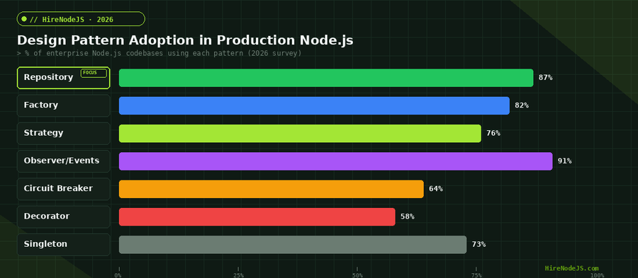 Horizontal bar chart showing design pattern adoption rates in production Node.js codebases in 2026