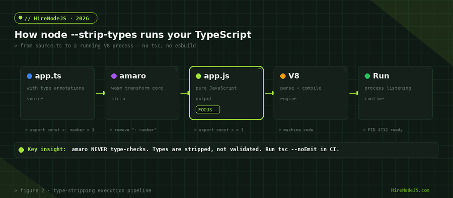 Pipeline diagram showing how Node.js with --strip-types processes a TypeScript file: app.ts to amaro to app.js to V8 to running process
