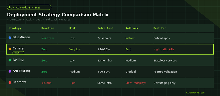 Deployment strategy comparison matrix showing downtime, risk, cost, and rollback speed for blue-green, canary, rolling, A/B, and recreate strategies