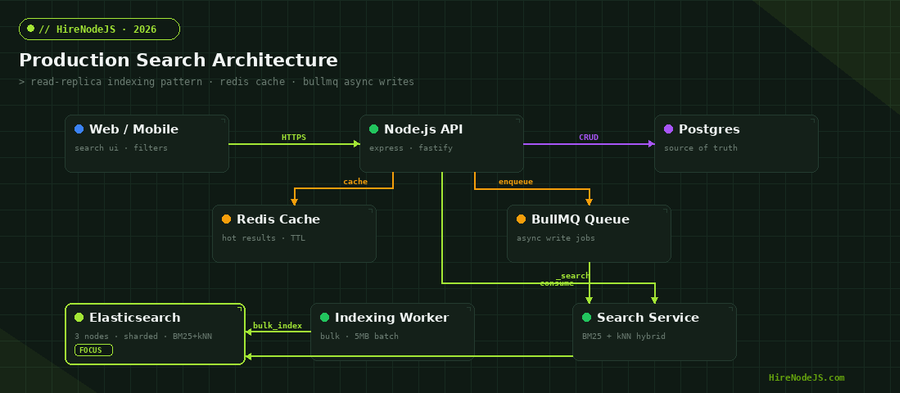 Production search architecture for Node.js with Elasticsearch, Redis cache and BullMQ indexing queue