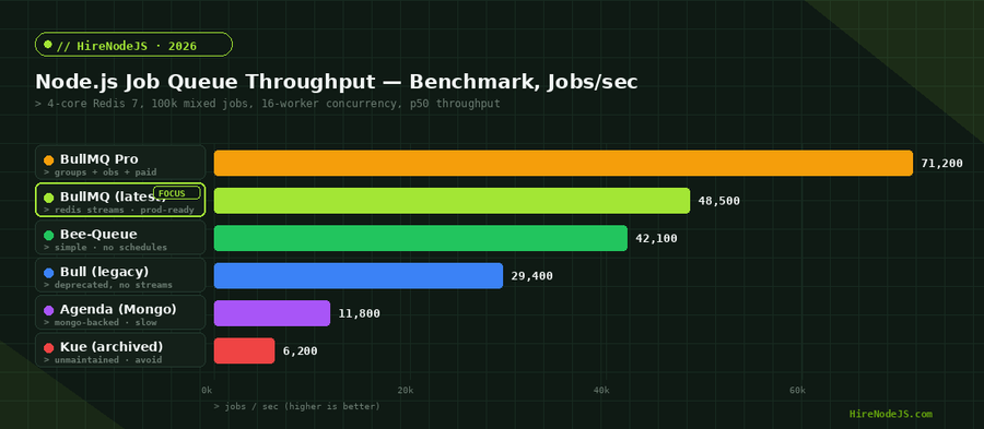 Node.js BullMQ throughput benchmark comparing BullMQ, BullMQ Pro, Bee-Queue, Bull legacy, Agenda, and Kue