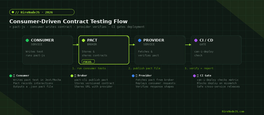 Consumer-Driven Contract Testing flow diagram showing Consumer, Pact Broker, Provider, and CI/CD gate