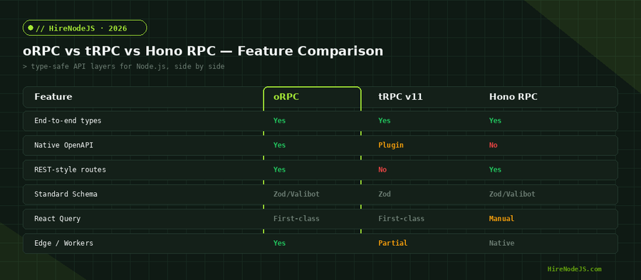 oRPC vs tRPC vs Hono RPC feature comparison for type-safe Node.js APIs