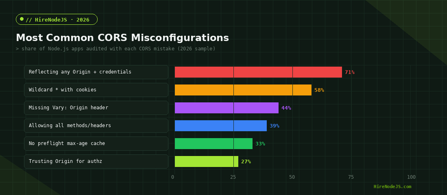 Bar chart of the most common Node.js CORS misconfigurations found in audits