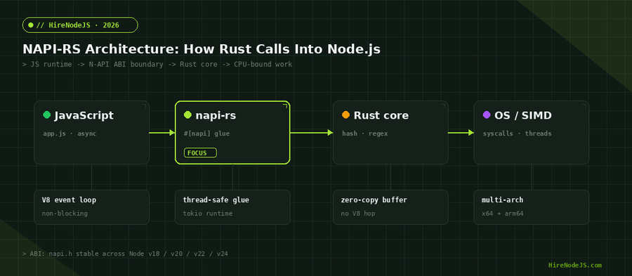 NAPI-RS architecture diagram showing how JavaScript calls Rust core through the N-API ABI