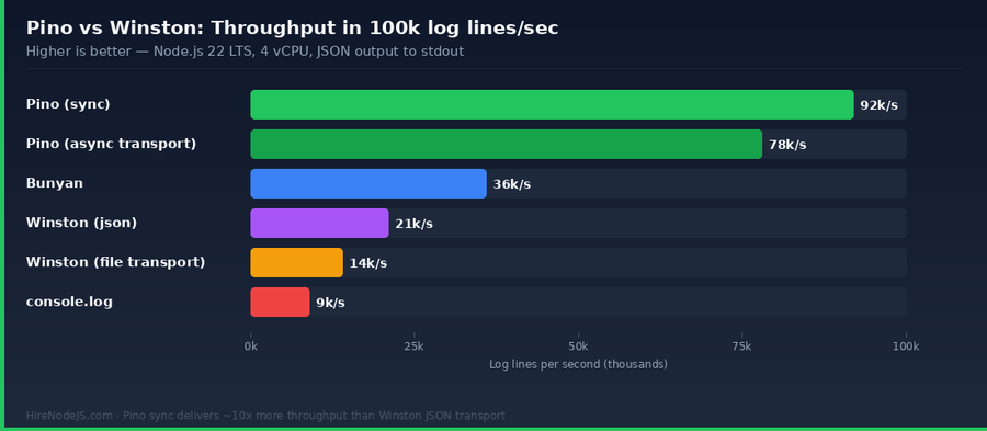 Throughput benchmark of Node.js logging libraries — Pino vs Winston vs Bunyan