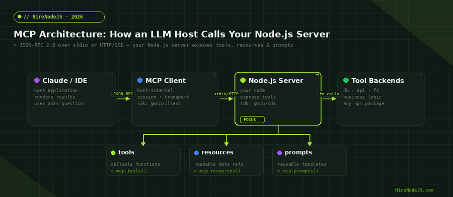 MCP architecture: how an LLM host calls a Node.js MCP server through the client transport for tools, resources, and prompts