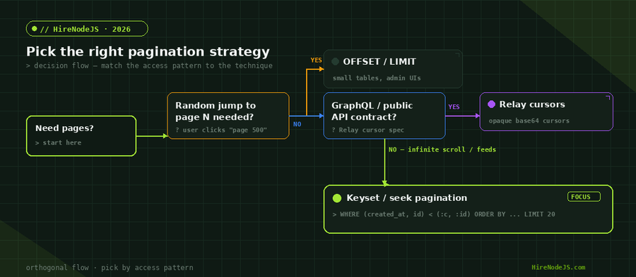 Decision flowchart for choosing OFFSET, keyset, or Relay cursor pagination in a Node.js API