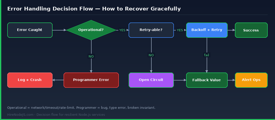 Decision flowchart showing how a Node.js service should respond to a caught error — operational errors retry or fall back, programmer errors crash and restart
