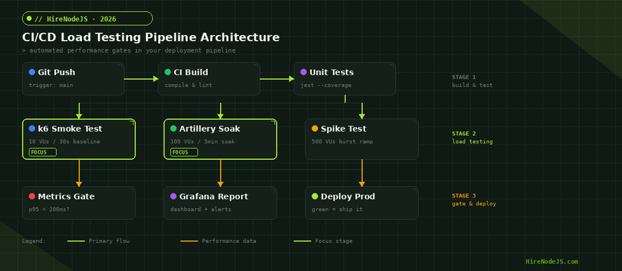 CI/CD load testing pipeline architecture diagram showing Git push, CI build, unit tests, k6 smoke test, Artillery soak test, spike test, metrics gate, Grafana report, and deploy to production stages