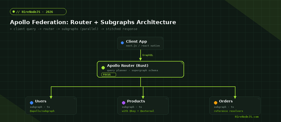 Apollo Federation router and subgraph architecture diagram for Node.js GraphQL microservices